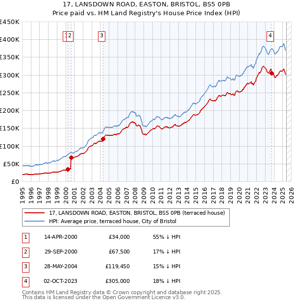 17, LANSDOWN ROAD, EASTON, BRISTOL, BS5 0PB: Price paid vs HM Land Registry's House Price Index