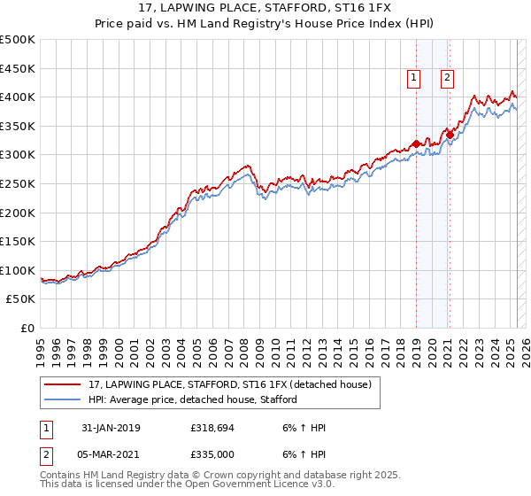17, LAPWING PLACE, STAFFORD, ST16 1FX: Price paid vs HM Land Registry's House Price Index