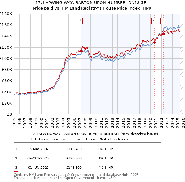 17, LAPWING WAY, BARTON-UPON-HUMBER, DN18 5EL: Price paid vs HM Land Registry's House Price Index