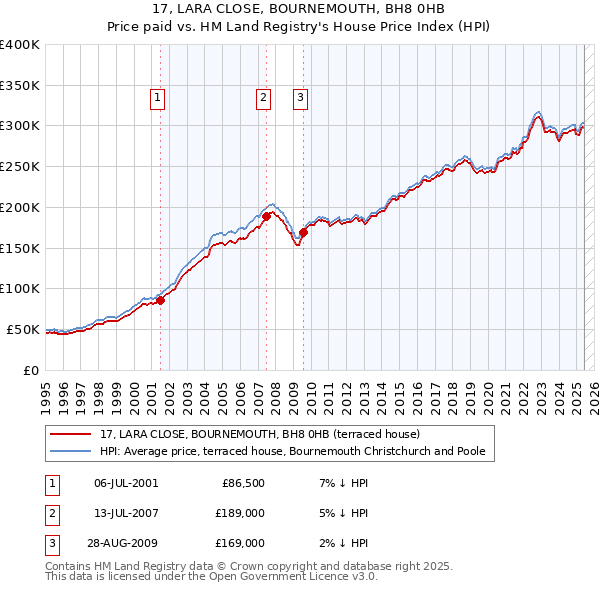 17, LARA CLOSE, BOURNEMOUTH, BH8 0HB: Price paid vs HM Land Registry's House Price Index