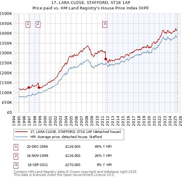 17, LARA CLOSE, STAFFORD, ST16 1AP: Price paid vs HM Land Registry's House Price Index