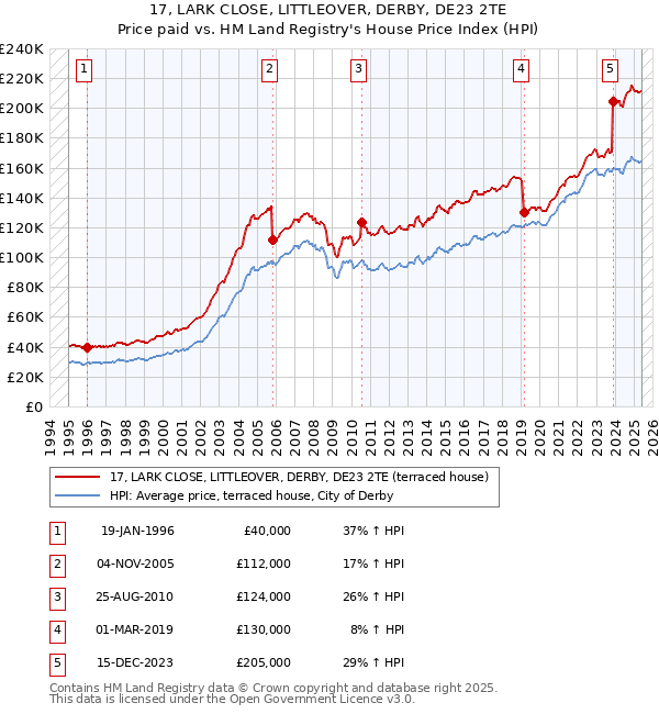 17, LARK CLOSE, LITTLEOVER, DERBY, DE23 2TE: Price paid vs HM Land Registry's House Price Index