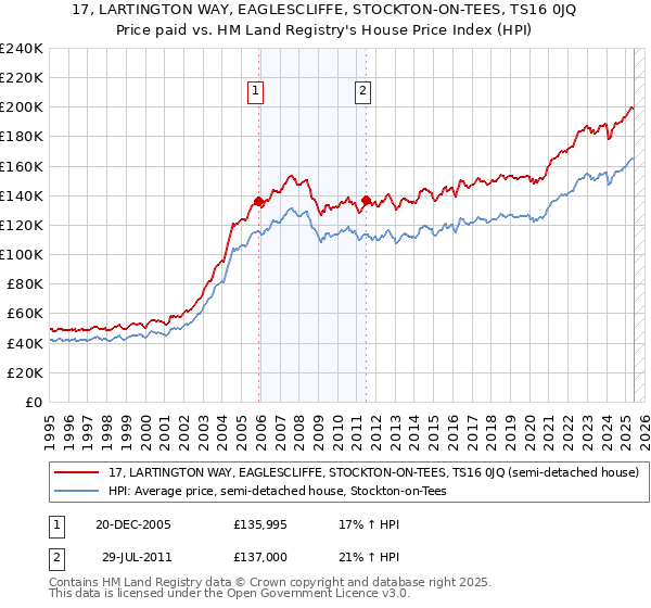17, LARTINGTON WAY, EAGLESCLIFFE, STOCKTON-ON-TEES, TS16 0JQ: Price paid vs HM Land Registry's House Price Index