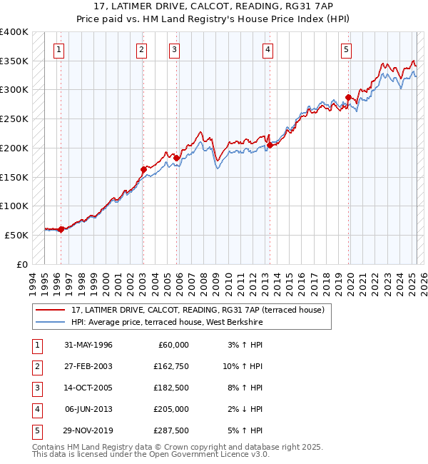 17, LATIMER DRIVE, CALCOT, READING, RG31 7AP: Price paid vs HM Land Registry's House Price Index