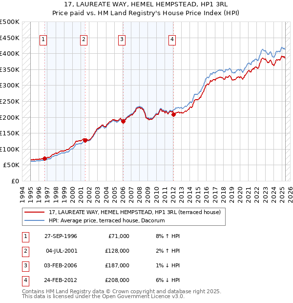 17, LAUREATE WAY, HEMEL HEMPSTEAD, HP1 3RL: Price paid vs HM Land Registry's House Price Index