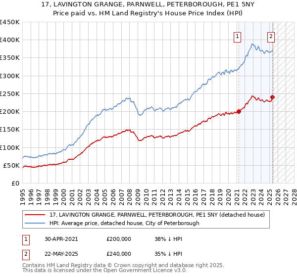 17, LAVINGTON GRANGE, PARNWELL, PETERBOROUGH, PE1 5NY: Price paid vs HM Land Registry's House Price Index