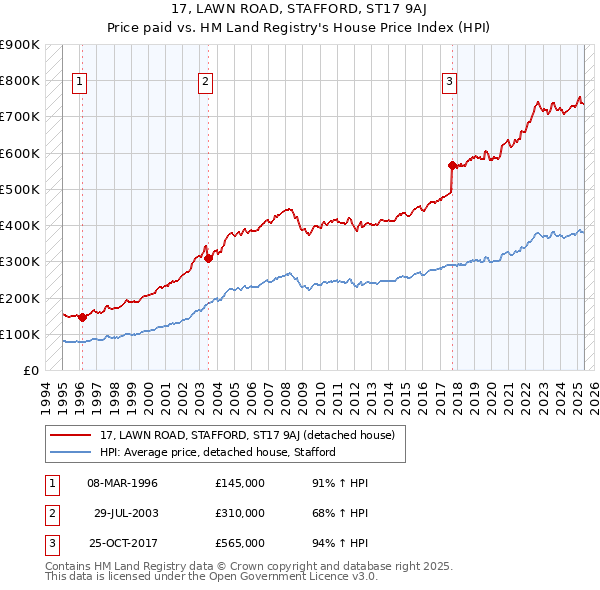17, LAWN ROAD, STAFFORD, ST17 9AJ: Price paid vs HM Land Registry's House Price Index