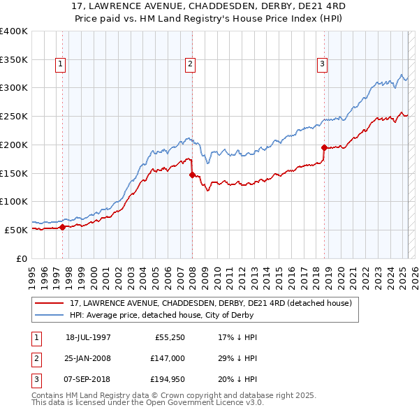 17, LAWRENCE AVENUE, CHADDESDEN, DERBY, DE21 4RD: Price paid vs HM Land Registry's House Price Index