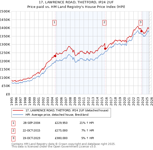 17, LAWRENCE ROAD, THETFORD, IP24 2UF: Price paid vs HM Land Registry's House Price Index