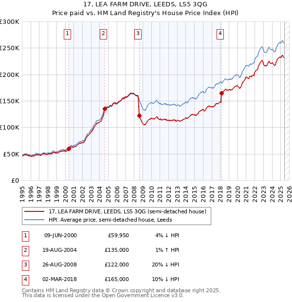 17, LEA FARM DRIVE, LEEDS, LS5 3QG: Price paid vs HM Land Registry's House Price Index