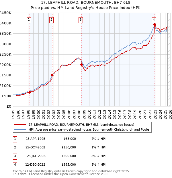 17, LEAPHILL ROAD, BOURNEMOUTH, BH7 6LS: Price paid vs HM Land Registry's House Price Index