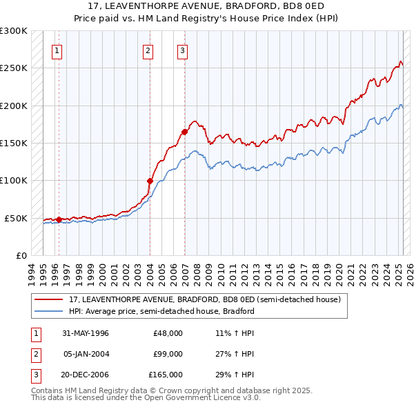 17, LEAVENTHORPE AVENUE, BRADFORD, BD8 0ED: Price paid vs HM Land Registry's House Price Index