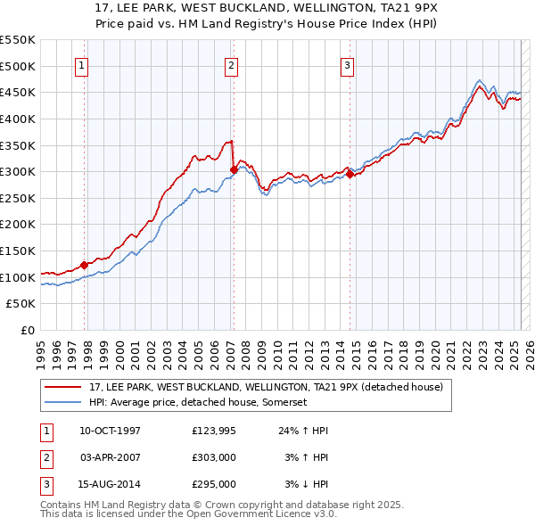 17, LEE PARK, WEST BUCKLAND, WELLINGTON, TA21 9PX: Price paid vs HM Land Registry's House Price Index