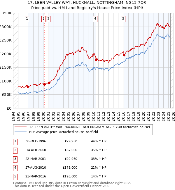 17, LEEN VALLEY WAY, HUCKNALL, NOTTINGHAM, NG15 7QR: Price paid vs HM Land Registry's House Price Index