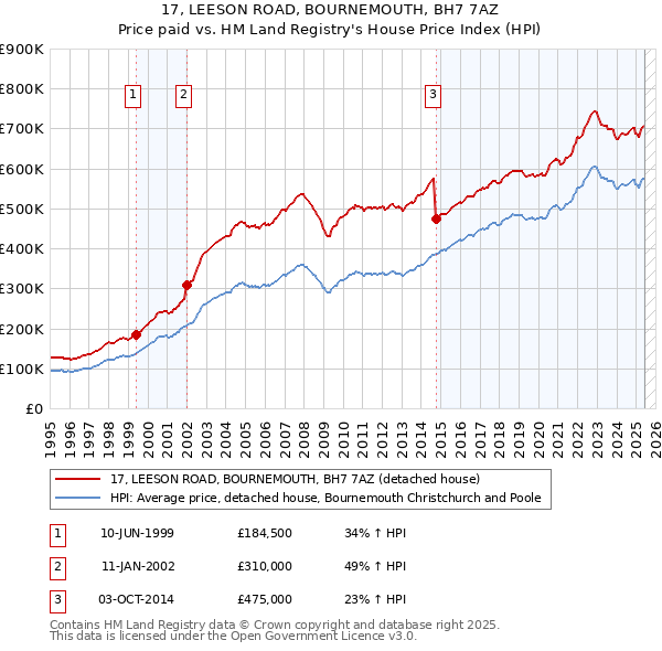 17, LEESON ROAD, BOURNEMOUTH, BH7 7AZ: Price paid vs HM Land Registry's House Price Index