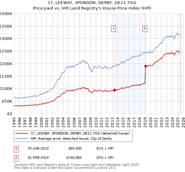 17, LEEWAY, SPONDON, DERBY, DE21 7GG: Price paid vs HM Land Registry's House Price Index