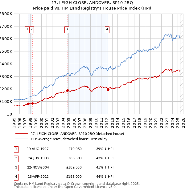 17, LEIGH CLOSE, ANDOVER, SP10 2BQ: Price paid vs HM Land Registry's House Price Index