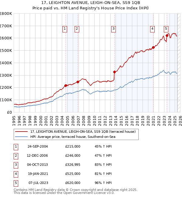 17, LEIGHTON AVENUE, LEIGH-ON-SEA, SS9 1QB: Price paid vs HM Land Registry's House Price Index