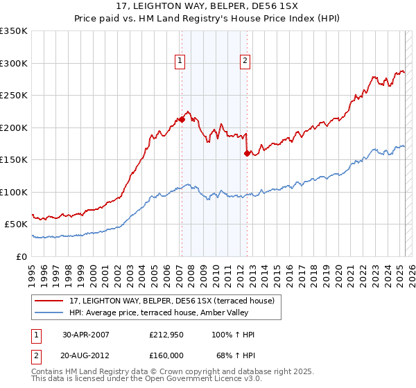 17, LEIGHTON WAY, BELPER, DE56 1SX: Price paid vs HM Land Registry's House Price Index