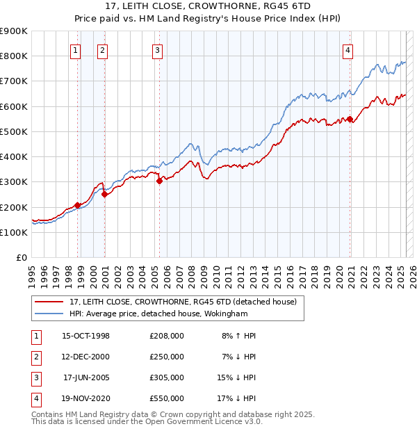 17, LEITH CLOSE, CROWTHORNE, RG45 6TD: Price paid vs HM Land Registry's House Price Index