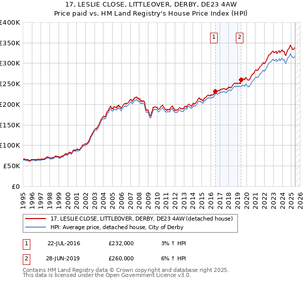 17, LESLIE CLOSE, LITTLEOVER, DERBY, DE23 4AW: Price paid vs HM Land Registry's House Price Index