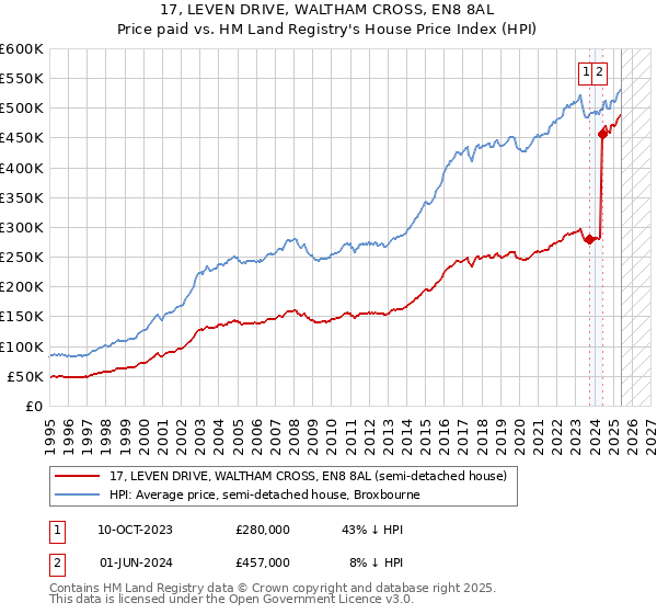 17, LEVEN DRIVE, WALTHAM CROSS, EN8 8AL: Price paid vs HM Land Registry's House Price Index