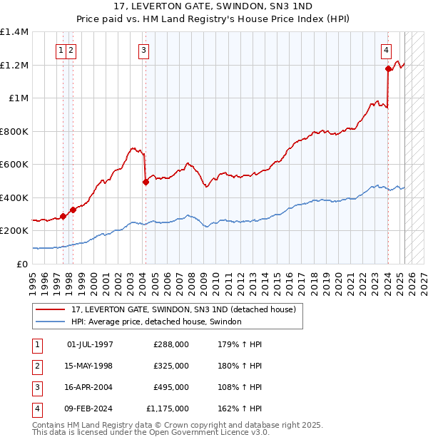 17, LEVERTON GATE, SWINDON, SN3 1ND: Price paid vs HM Land Registry's House Price Index