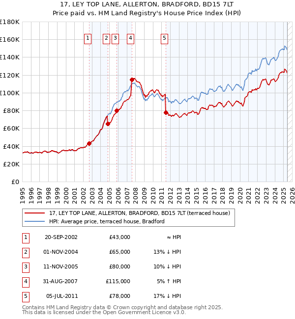 17, LEY TOP LANE, ALLERTON, BRADFORD, BD15 7LT: Price paid vs HM Land Registry's House Price Index