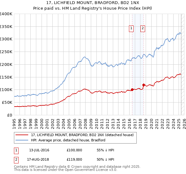 17, LICHFIELD MOUNT, BRADFORD, BD2 1NX: Price paid vs HM Land Registry's House Price Index