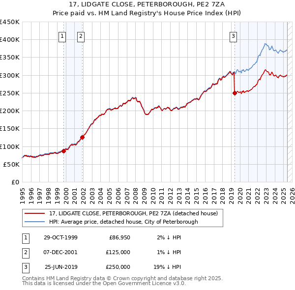 17, LIDGATE CLOSE, PETERBOROUGH, PE2 7ZA: Price paid vs HM Land Registry's House Price Index