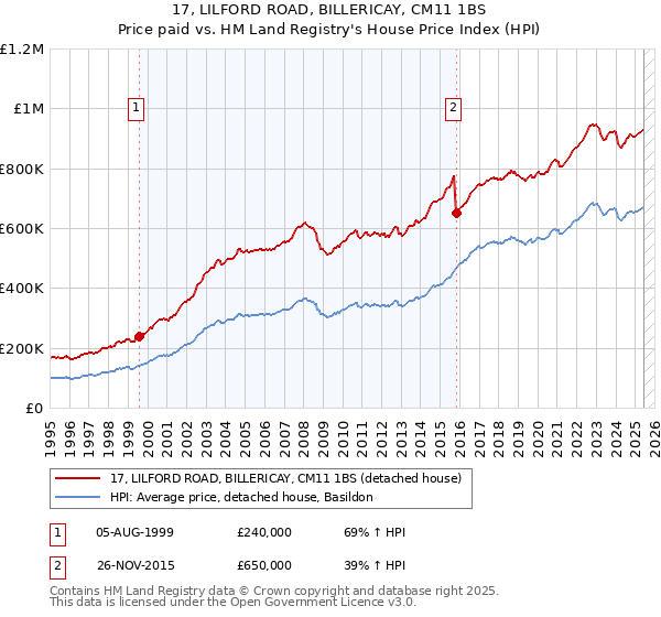 17, LILFORD ROAD, BILLERICAY, CM11 1BS: Price paid vs HM Land Registry's House Price Index