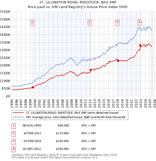 17, LILLINGTON ROAD, RADSTOCK, BA3 3NP: Price paid vs HM Land Registry's House Price Index