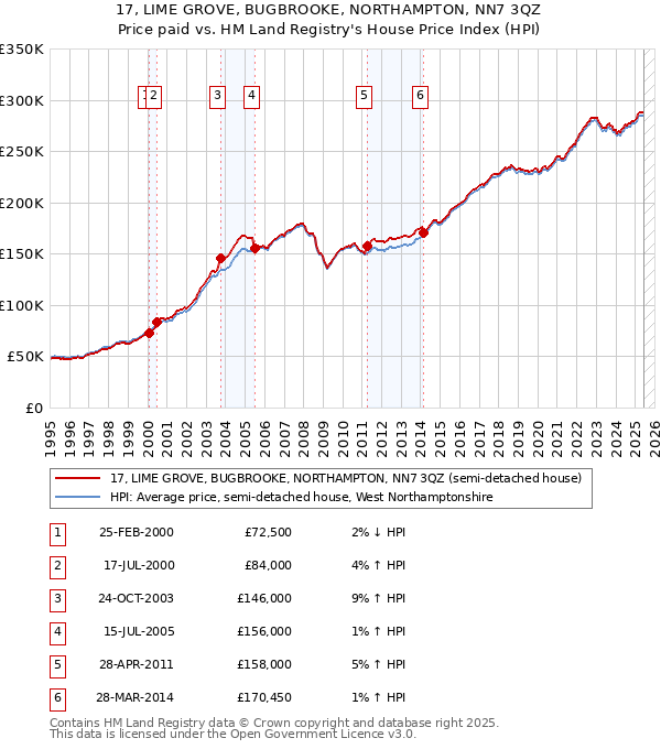 17, LIME GROVE, BUGBROOKE, NORTHAMPTON, NN7 3QZ: Price paid vs HM Land Registry's House Price Index