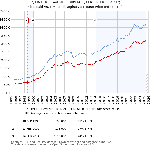 17, LIMETREE AVENUE, BIRSTALL, LEICESTER, LE4 4LQ: Price paid vs HM Land Registry's House Price Index