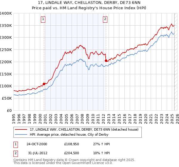 17, LINDALE WAY, CHELLASTON, DERBY, DE73 6NN: Price paid vs HM Land Registry's House Price Index