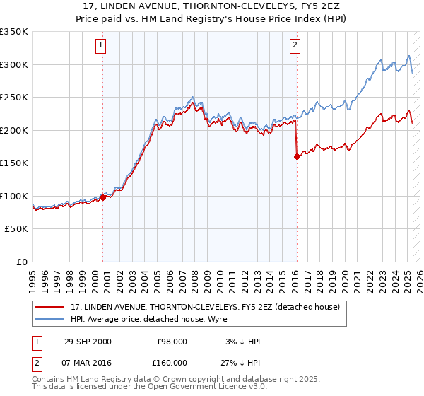 17, LINDEN AVENUE, THORNTON-CLEVELEYS, FY5 2EZ: Price paid vs HM Land Registry's House Price Index