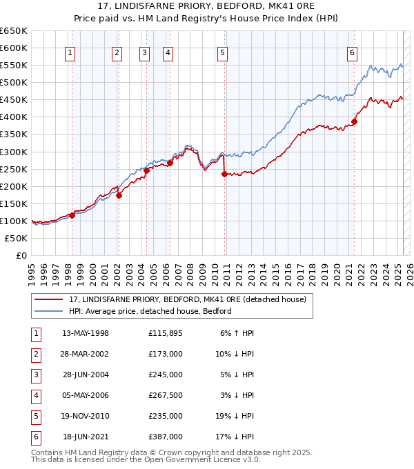 17, LINDISFARNE PRIORY, BEDFORD, MK41 0RE: Price paid vs HM Land Registry's House Price Index