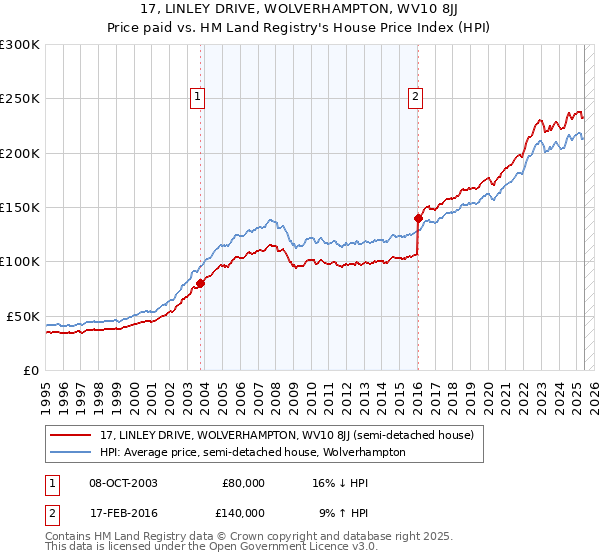 17, LINLEY DRIVE, WOLVERHAMPTON, WV10 8JJ: Price paid vs HM Land Registry's House Price Index