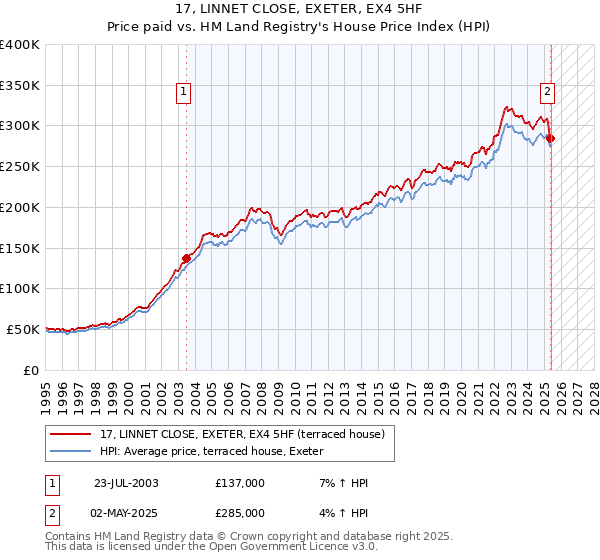 17, LINNET CLOSE, EXETER, EX4 5HF: Price paid vs HM Land Registry's House Price Index
