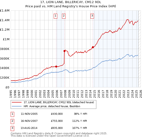17, LION LANE, BILLERICAY, CM12 9DL: Price paid vs HM Land Registry's House Price Index