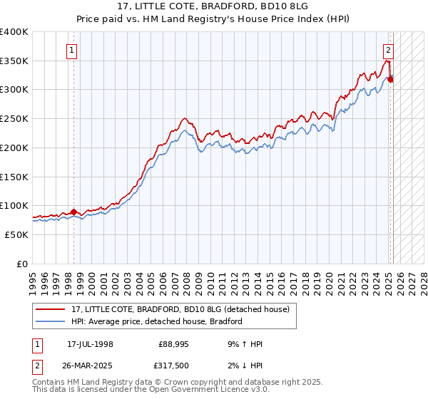 17, LITTLE COTE, BRADFORD, BD10 8LG: Price paid vs HM Land Registry's House Price Index