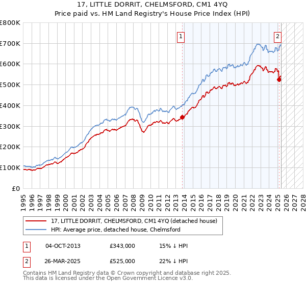 17, LITTLE DORRIT, CHELMSFORD, CM1 4YQ: Price paid vs HM Land Registry's House Price Index