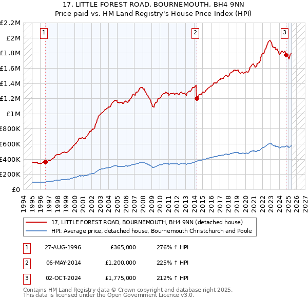 17, LITTLE FOREST ROAD, BOURNEMOUTH, BH4 9NN: Price paid vs HM Land Registry's House Price Index