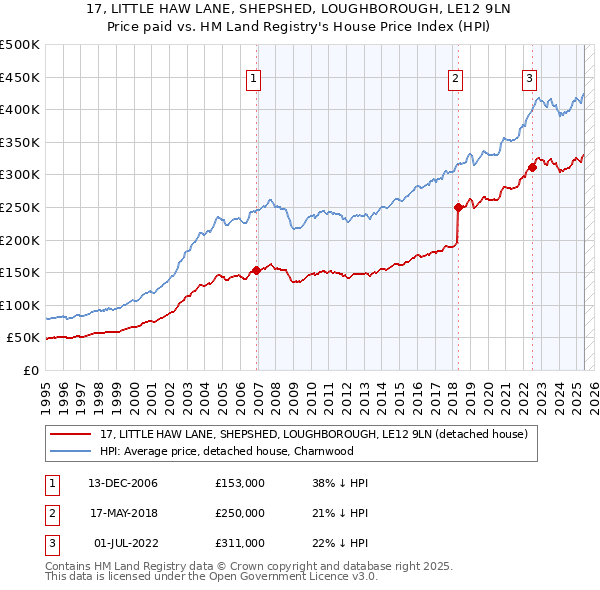 17, LITTLE HAW LANE, SHEPSHED, LOUGHBOROUGH, LE12 9LN: Price paid vs HM Land Registry's House Price Index