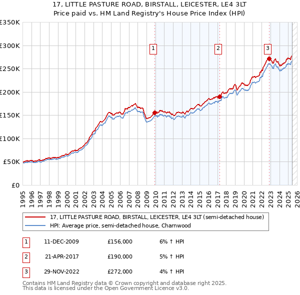 17, LITTLE PASTURE ROAD, BIRSTALL, LEICESTER, LE4 3LT: Price paid vs HM Land Registry's House Price Index