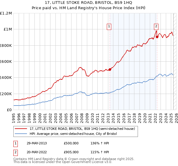 17, LITTLE STOKE ROAD, BRISTOL, BS9 1HQ: Price paid vs HM Land Registry's House Price Index