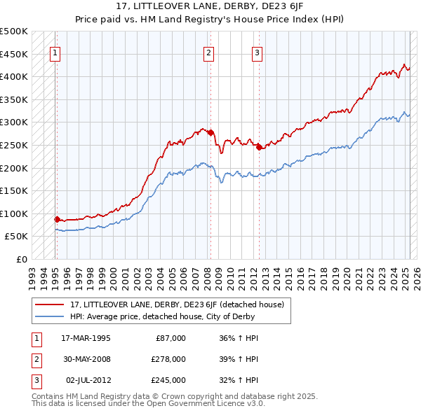 17, LITTLEOVER LANE, DERBY, DE23 6JF: Price paid vs HM Land Registry's House Price Index