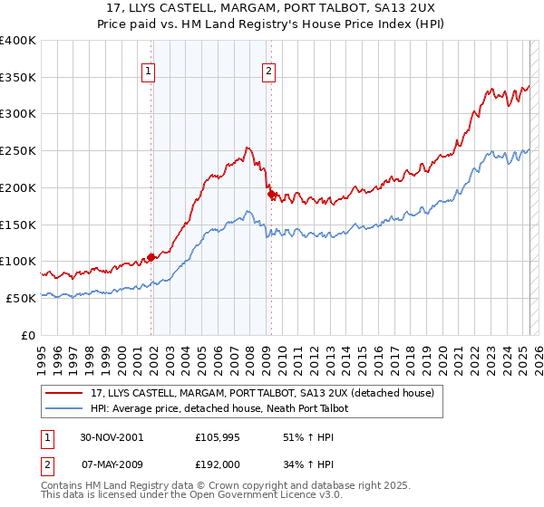 17, LLYS CASTELL, MARGAM, PORT TALBOT, SA13 2UX: Price paid vs HM Land Registry's House Price Index
