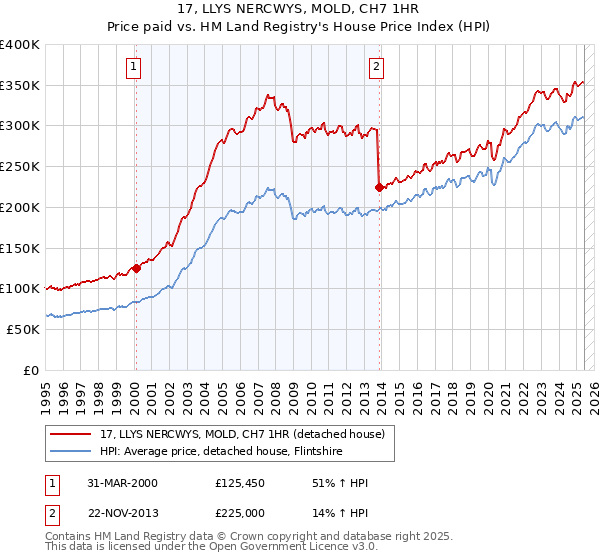 17, LLYS NERCWYS, MOLD, CH7 1HR: Price paid vs HM Land Registry's House Price Index