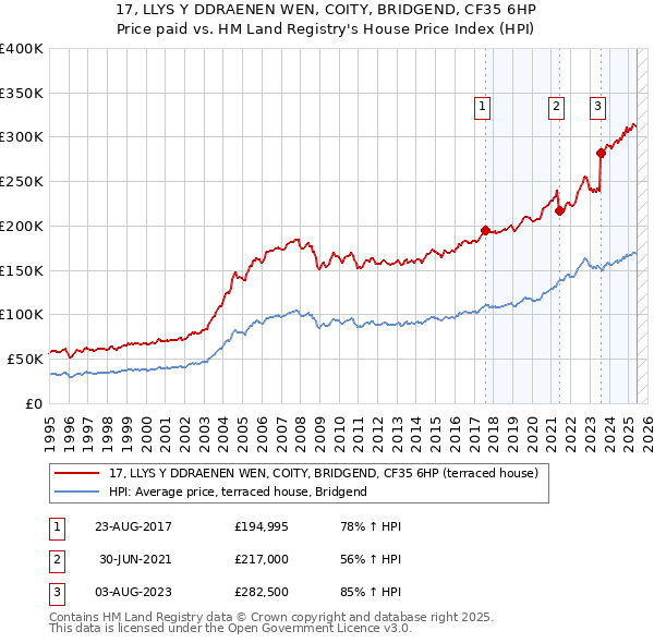 17, LLYS Y DDRAENEN WEN, COITY, BRIDGEND, CF35 6HP: Price paid vs HM Land Registry's House Price Index